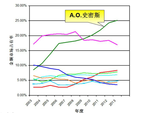 丁威：A.O.史密斯140年的成功之道