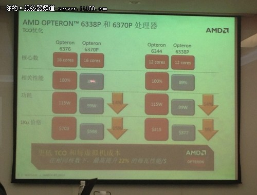 降低TCO AMD“华沙”系列添新丁