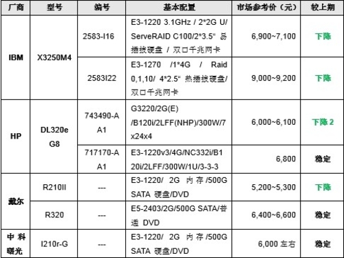 服务器价格指导 3月单路机架服务器选购