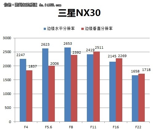 三星NX30分辨率评测