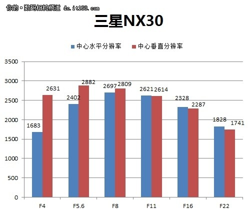 三星NX30分辨率评测