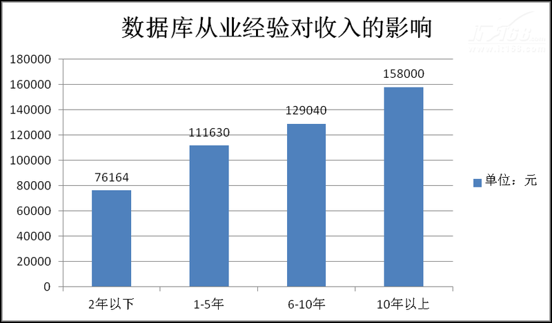 【图】2013年数据库工程师薪酬调查报告 - 技