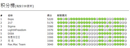 BCTF百度杯大赛决出八强 六队为高校队