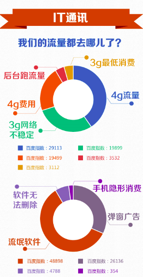 指尖上的315 手机百度图解六大消费难题