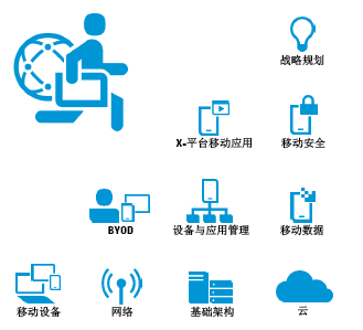 惠普企业移动解决方案架构