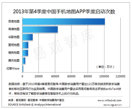 观察：易观2013Q4报告百度地图居首