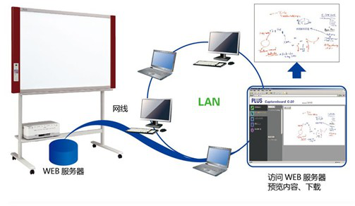 普乐士N-20系列电子白板功能评测