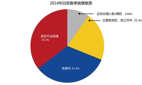 工作蚕食生活滋长跳槽 网络电话来助阵