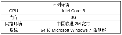 网页加载速度PK 四款主流PC浏览半岛体育器横评(图1)