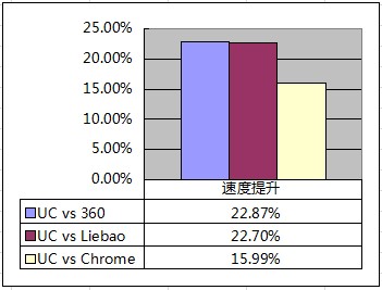 网页加载速度PK 四款主流PC浏览半岛体育器横评(图5)