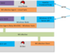 红帽OpenShift PaaS平台支持微软.NET