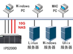 硕讯联盟推出万兆IP统一存储系统
