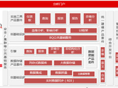 用友UAP：去IOE 从商业分析入手更易