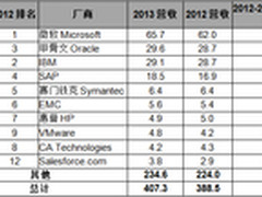Gartner：盘点2013年十大软件厂商营收