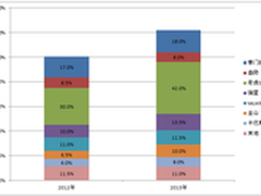 国内首份企业杀软报告：360市占率最高