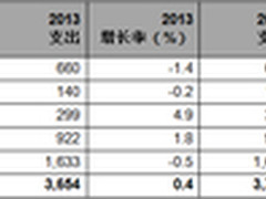 Gartner：2014年全球IT支出将稳步增长