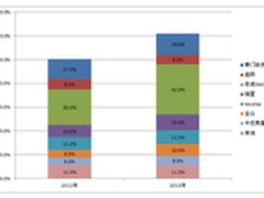三成企业将继续驻守XP 安全首选360