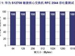 华为S12700获Miercom颁发性能验证证书