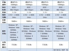 随身WiFi四强争霸 到底谁是神器？