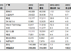 Gartner：2013年全球半导体营收增长5%