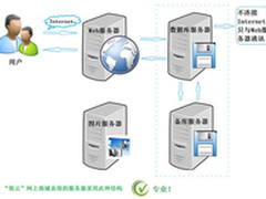 从服务器角度看筑云网上商城系统专业性