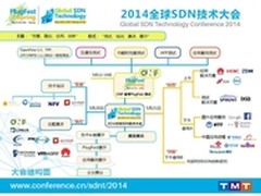 SDN技术齐聚 发展融合与应用创新成趋势