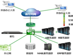 DCN服务器负载均衡解决方案应用户请求