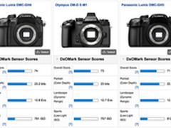 DxO测试松下GH4结果：M4/3中得分最高
