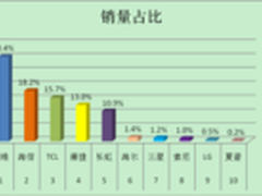 4k渗透率持续提升 创维强势领跑
