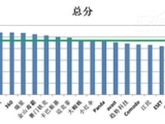 赛可达:17款杀毒软件横评 本土优势凸显