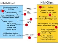 虚拟化环境下Power System部署解决方案