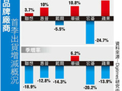 华硕笔记本Q1销量逆势上涨10% 