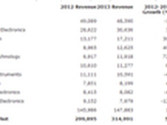 Gartner:2013年DRAM内存领跑半导体市场