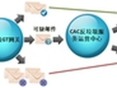 反垃圾水平遥遥领先的企业邮箱