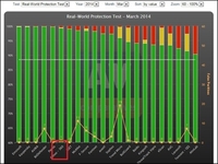 AV-C国际评测报告 360杀毒获最佳评级
