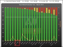 AV-C国际评测报告 360杀毒获最佳评级