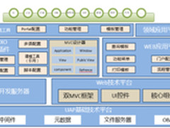 用友UAP与时俱进 满足企业不同阶段需求