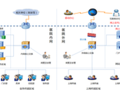 DCN网络边界安全助力医院信息系统建设