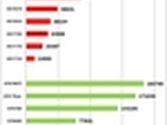 干掉上代旗舰 GTX750 Ti通用计算测试