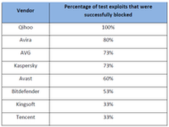 XP停服后大漏洞来袭  安全软件迎大考