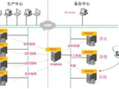 浪擎“双活”容灾保护企业无形资产