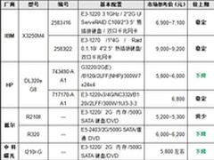 服务器价格指导 5月单路机架服务器选购