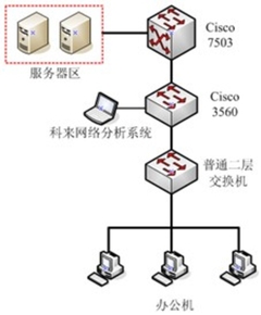 基于科来网络分析技术的ARP欺骗分析