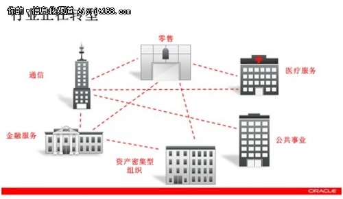 逐步入云 看Oracle行业解决方案