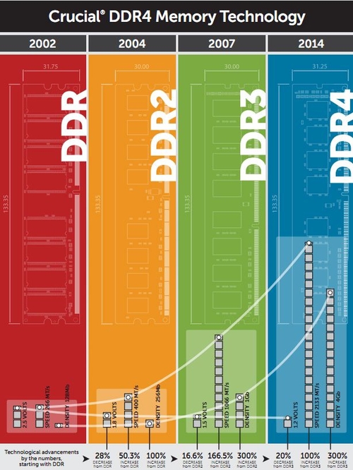 为了Haswell-E 美光开始量产DDR4内存