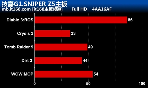 技嘉G1.SNIPER Z5主板游戏性能测试
