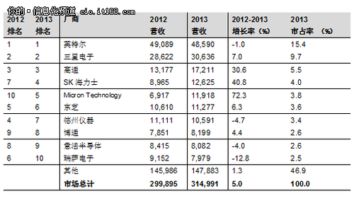 Gartner：2013年全球半导体营收增长5%