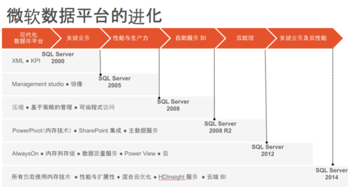 微软大数据战略:SQL Server 2104新特性