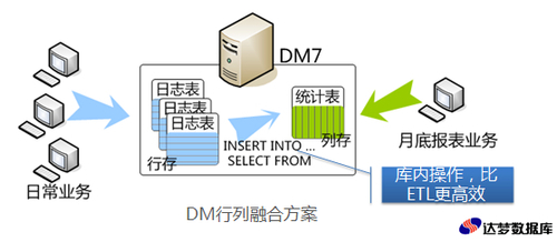 DTCC2014报道:DM7的跨界应用与优化之道