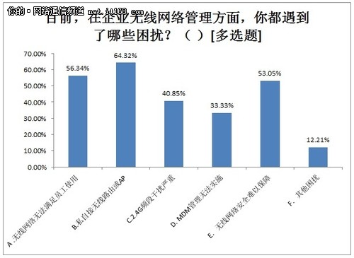  企业无线面临的挑战